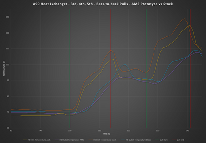 AMS Performance 2019+ BWM M340i B58 Heat Exchanger