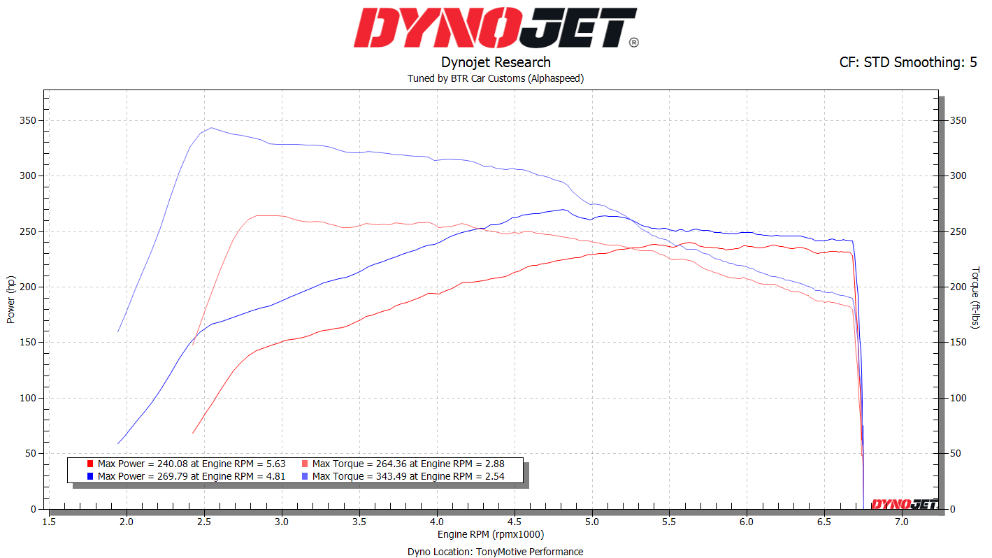 Alphaspeed Canned Tune ECU Service (2019-2022 Hyundai Veloster N)