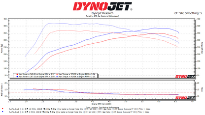 Alphaspeed Canned Tune ECU Service (Kia Stinger / Genesis G70)